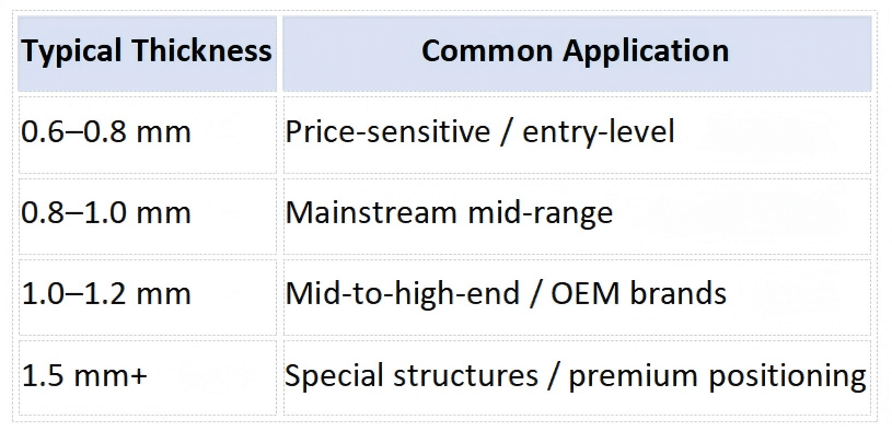 different thickness ranges are commonly used for different product positions